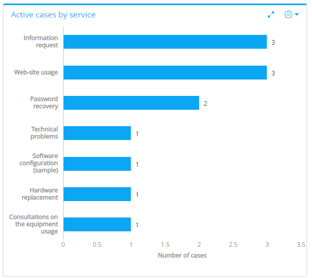 Active cases by service-bpmonline